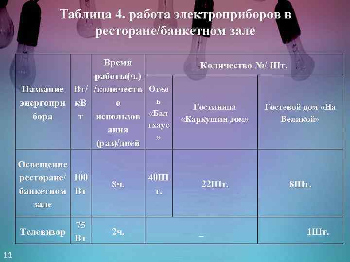 Таблица 4. работа электроприборов в ресторане/банкетном зале Время работы(ч. ) Название Вт/ /количеств о