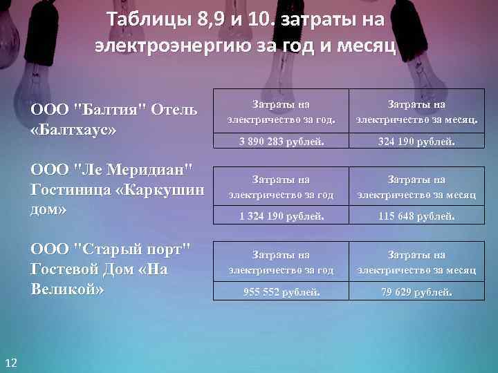 Таблицы 8, 9 и 10. затраты на электроэнергию за год и месяц ООО "Балтия"