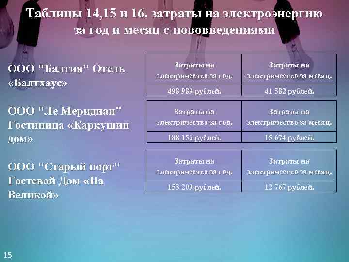 Таблицы 14, 15 и 16. затраты на электроэнергию за год и месяц с нововведениями