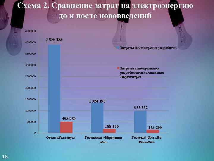 Схема 2. Сравнение затрат на электроэнергию до и после нововведений 4500000 4000000 3 890