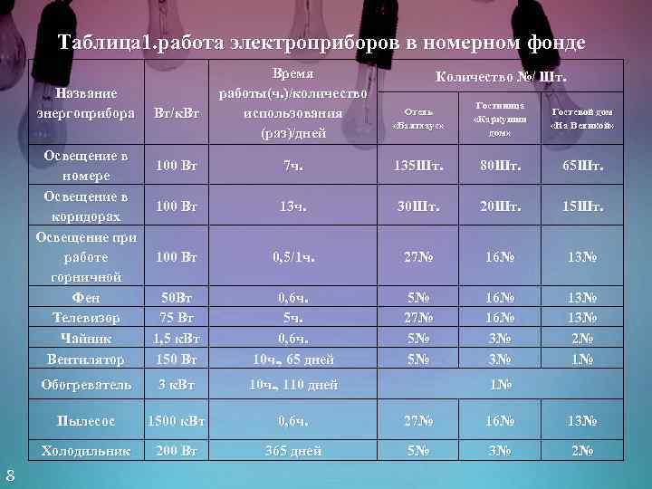 Таблица 1. работа электроприборов в номерном фонде Название энергоприбора Освещение в номере Освещение в