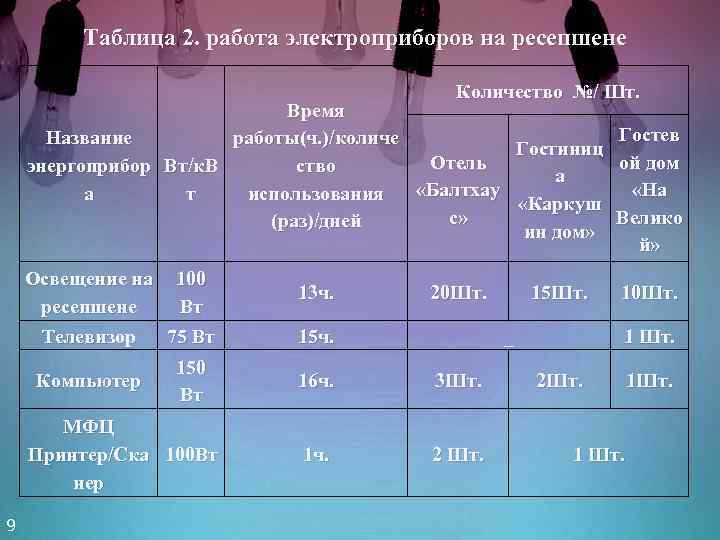 Таблица 2. работа электроприборов на ресепшене Количество №/ Шт. Время Гостев Название работы(ч. )/количе