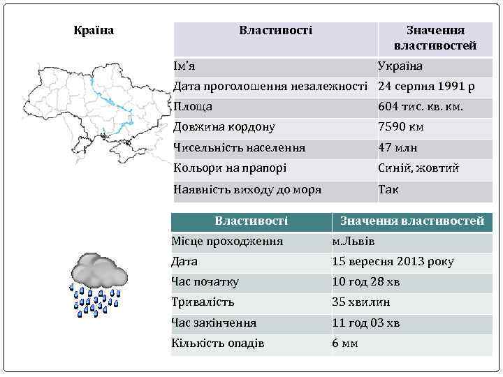 Країна Властивості Значення властивостей Ім’я Україна Дата проголошення незалежності 24 серпня 1991 р Площа