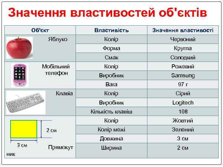 Значення властивостей об'єктів Об'єкт Властивість ник Виробник Samsung 97 г Колір Сірий Logitech 108