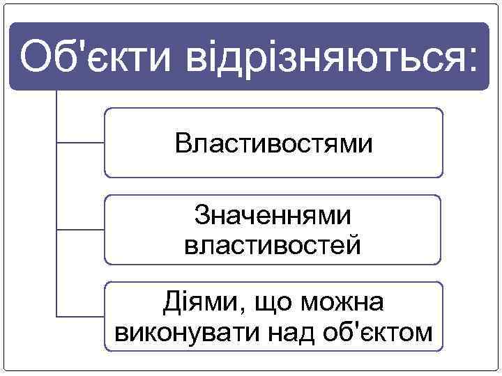 Об'єкти відрізняються: Властивостями Значеннями властивостей Діями, що можна виконувати над об'єктом 