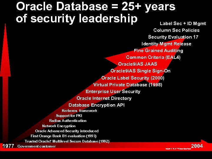 Oracle Database = 25+ years of security leadership Label Sec + ID Mgmt Column