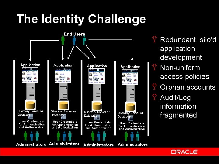 The Identity Challenge End Users Application Directory Server or Database User Credentials for Authentication