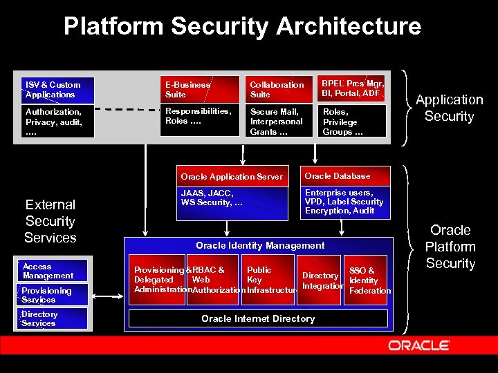 Platform Security Architecture ISV & Custom Applications E-Business Suite Collaboration Suite BPEL Prcs Mgr,