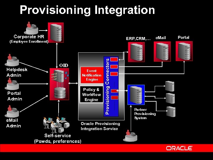 Provisioning Integration Corporate HR ERP, CRM, … Helpdesk Admin OID Event Notification Engine Policy