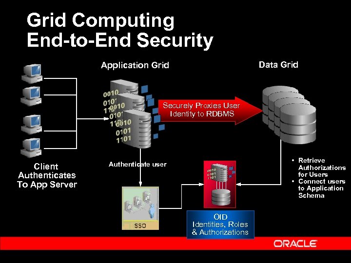 Grid Computing End-to-End Security Data Grid Application Grid Securely Proxies User Identity to RDBMS