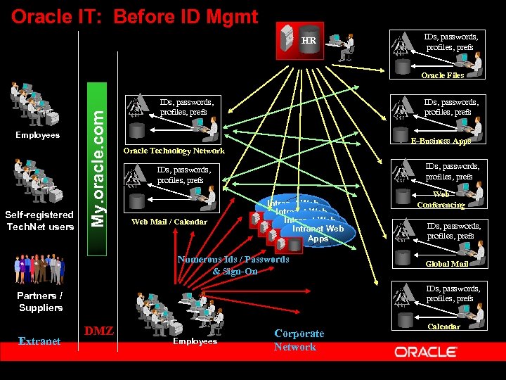 Oracle IT: Before ID Mgmt HR IDs, passwords, profiles, prefs Employees Self-registered Tech. Net