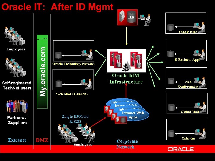 Oracle IT: After ID Mgmt HR Employees Self-registered Tech. Net users My. oracle. com