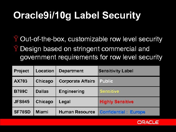 Oracle 9 i/10 g Label Security Ÿ Out-of-the-box, customizable row level security Ÿ Design