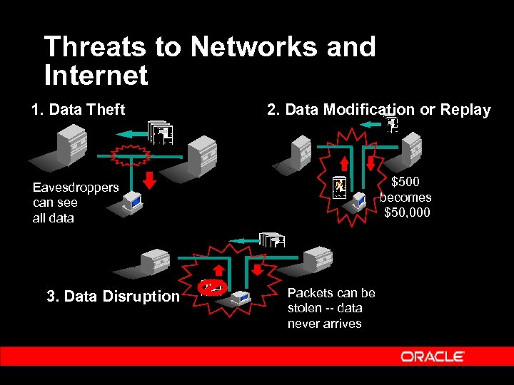 Threats to Networks and Internet 1. Data Theft 2. Data Modification or Replay x
