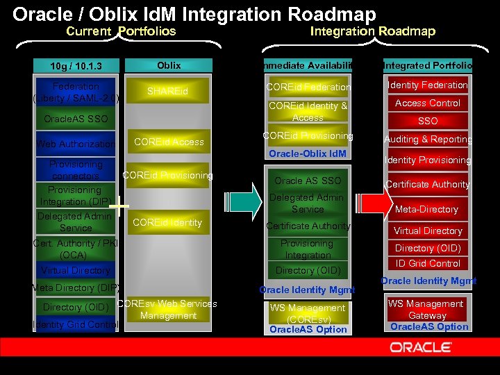 Oracle / Oblix Id. M Integration Roadmap Current Portfolios Integration Roadmap 10 g /