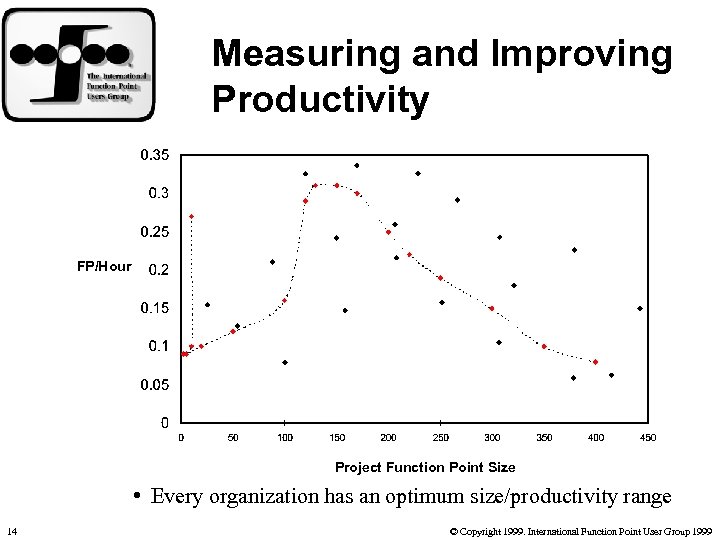 Measuring and Improving Productivity FP/Hour Project Function Point Size • Every organization has an