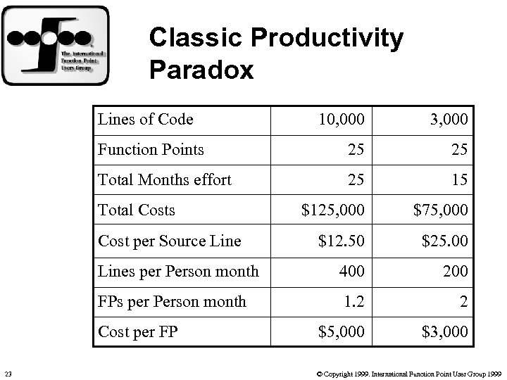 Classic Productivity Paradox Lines of Code 10, 000 3, 000 Function Points 25 25