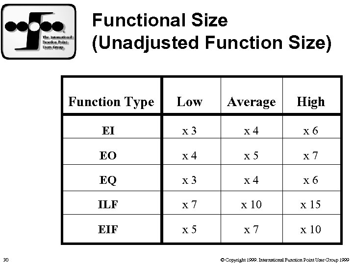 Functional Size (Unadjusted Function Size) Function Type Average High EI x 3 x 4
