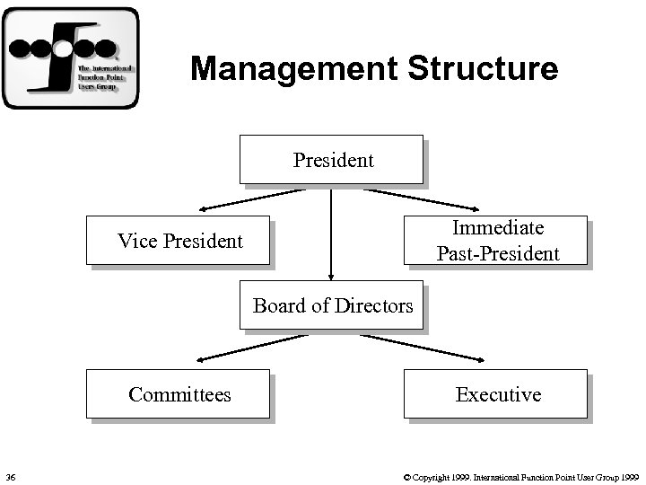 Management Structure President Immediate Past-President Vice President Board of Directors Committees 36 Executive ©
