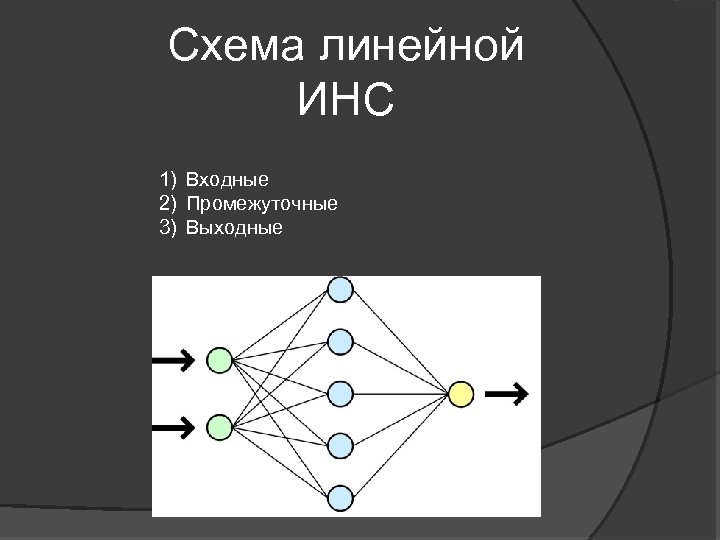 Схема линейной ИНС 1) Входные 2) Промежуточные 3) Выходные 