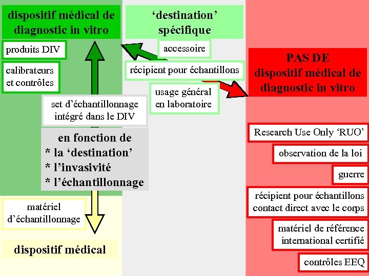 dispositif médical de diagnostic in vitro ‘destination’ spécifique accessoire produits DIV calibrateurs et contrôles