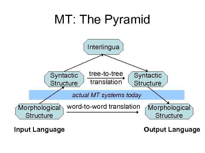 MT: The Pyramid Interlingua Syntactic Structure tree-to-tree translation Syntactic Structure actual MT systems today