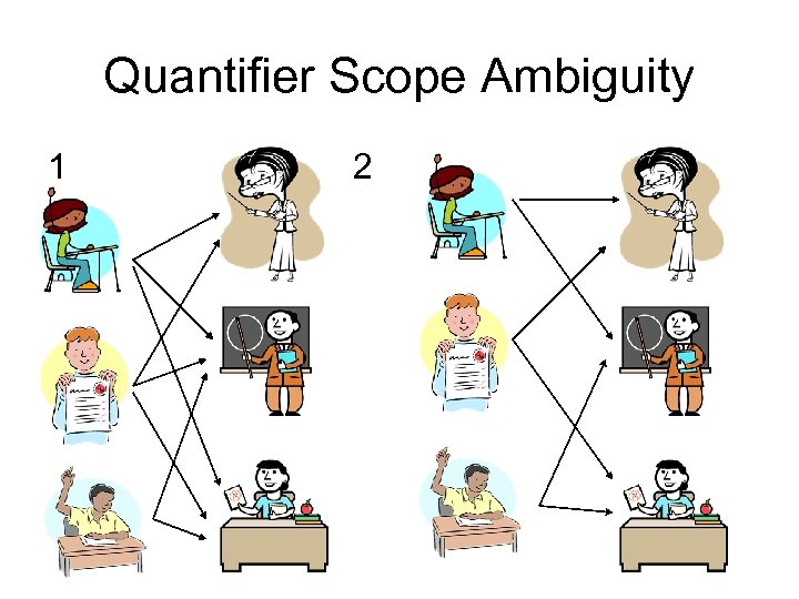 Quantifier Scope Ambiguity 1 2 