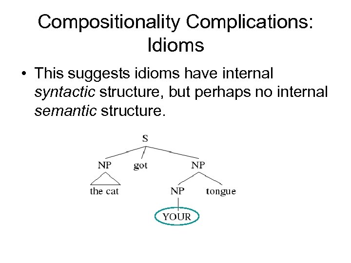 Compositionality Complications: Idioms • This suggests idioms have internal syntactic structure, but perhaps no