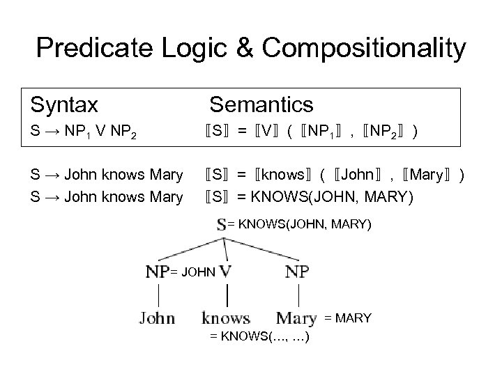 Predicate Logic & Compositionality Syntax S → NP 1 V NP 2 Semantics 〚S〛=〚V〛(〚NP