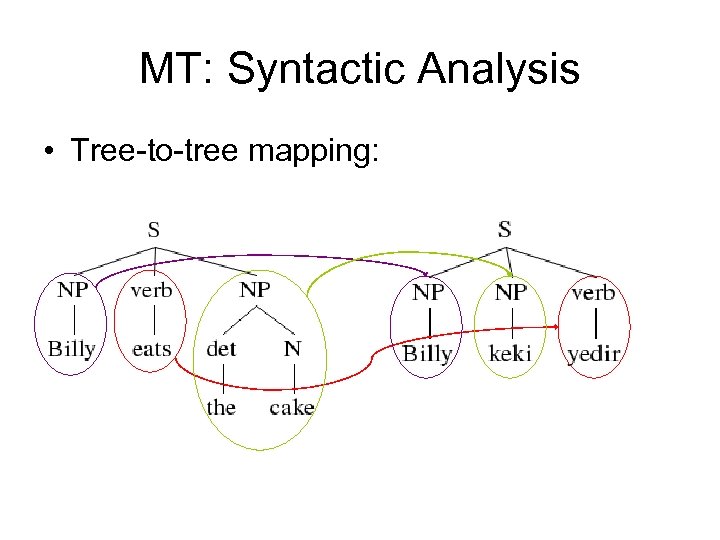 MT: Syntactic Analysis • Tree-to-tree mapping: 