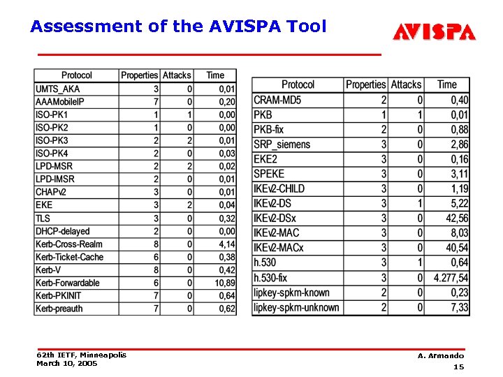Assessment of the AVISPA Tool 62 th IETF, Minneapolis March 10, 2005 A. Armando