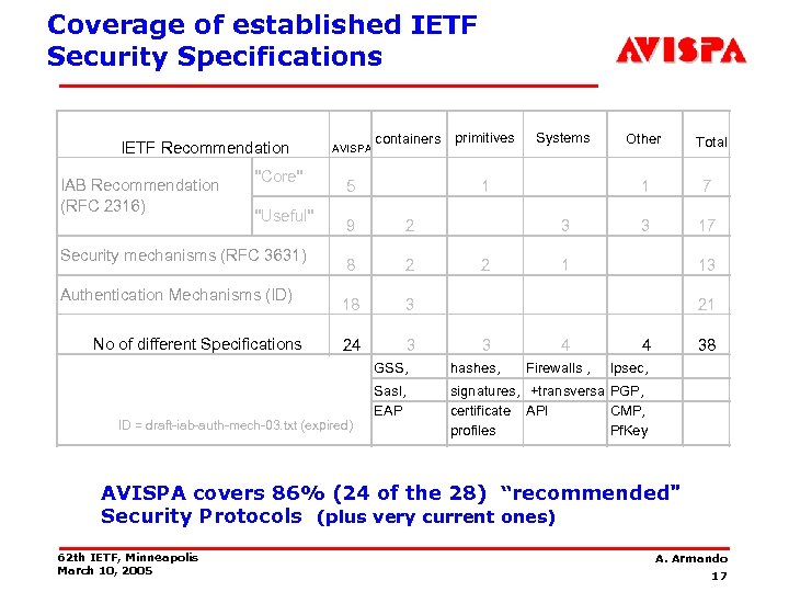 Coverage of established IETF Security Specifications IETF Recommendation IAB Recommendation (RFC 2316) 
