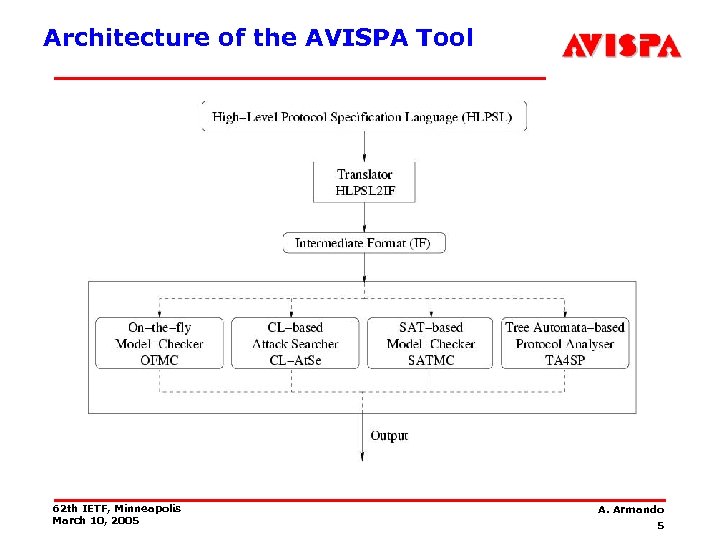 Architecture of the AVISPA Tool 62 th IETF, Minneapolis March 10, 2005 A. Armando