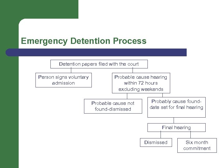 Emergency Detention Process Detention papers filed with the court Person signs voluntary admission Probable