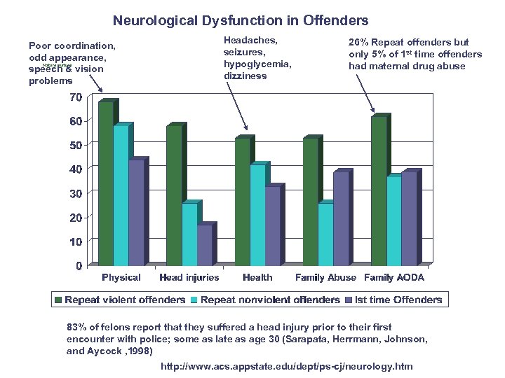 Neurological Dysfunction in Offenders Poor coordination, odd appearance, Nature nurture speech & vision problems