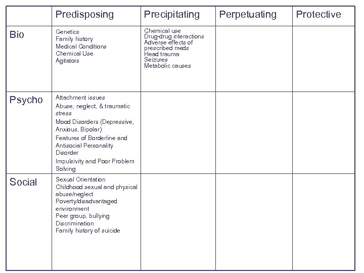 Predisposing Precipitating Bio Genetics Family history Medical Conditions Chemical Use Agitators Chemical use Drug-drug