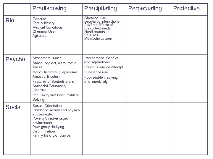 Predisposing Precipitating Bio Genetics Family history Medical Conditions Chemical Use Agitators Chemical use Drug-drug