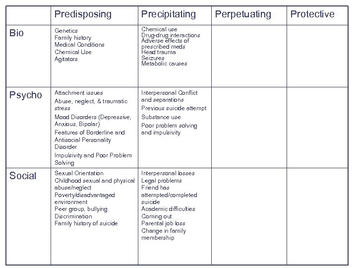 Predisposing Precipitating Bio Genetics Family history Medical Conditions Chemical Use Agitators Chemical use Drug-drug