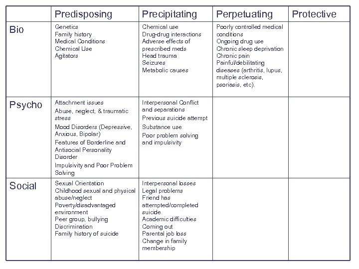 Predisposing Precipitating Perpetuating Bio Genetics Family history Medical Conditions Chemical Use Agitators Chemical use