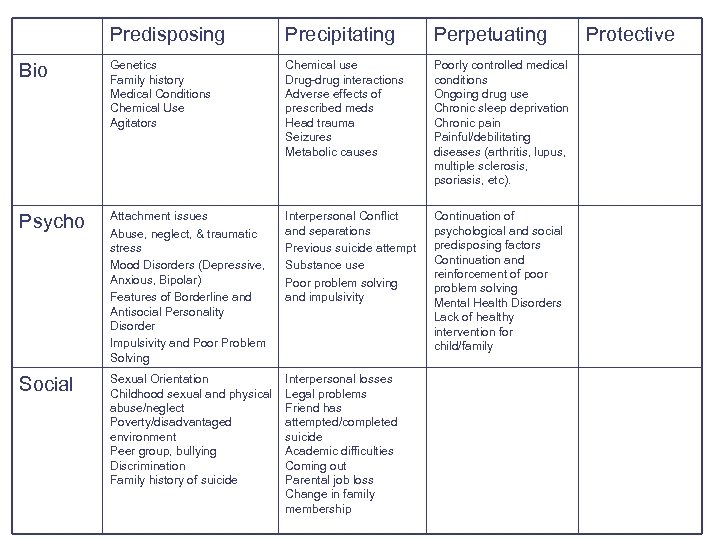 Predisposing Precipitating Perpetuating Bio Genetics Family history Medical Conditions Chemical Use Agitators Chemical use