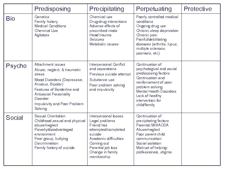 Predisposing Precipitating Perpetuating Bio Genetics Family history Medical Conditions Chemical Use Agitators Chemical use