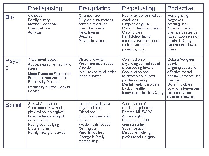 Predisposing Precipitating Perpetuating Protective Bio Genetics Family history Medical Conditions Chemical Use Agitators Chemical