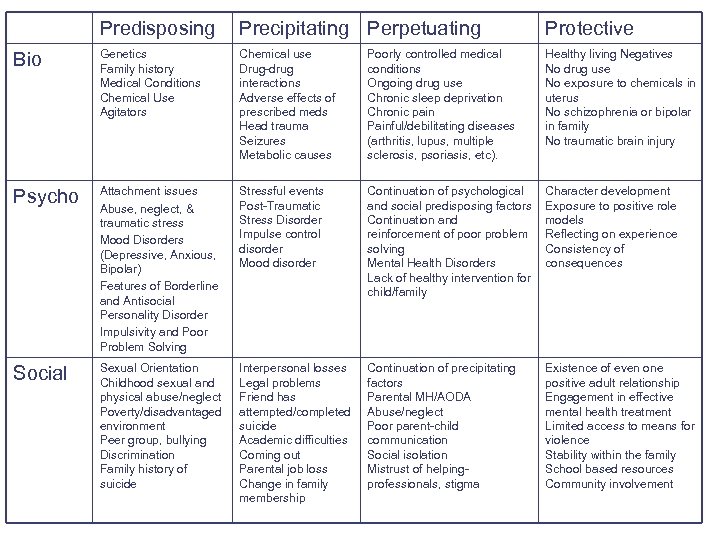 Predisposing Precipitating Perpetuating Protective Bio Genetics Family history Medical Conditions Chemical Use Agitators Chemical