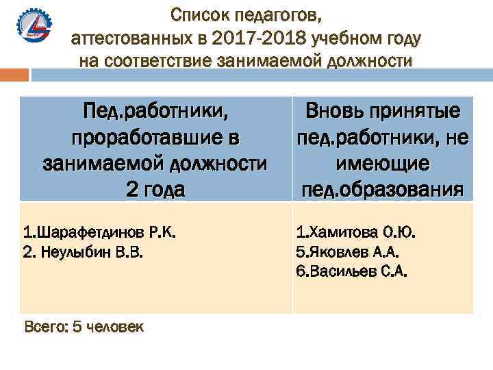 Список педагогов, аттестованных в 2017 -2018 учебном году на соответствие занимаемой должности Пед. работники,