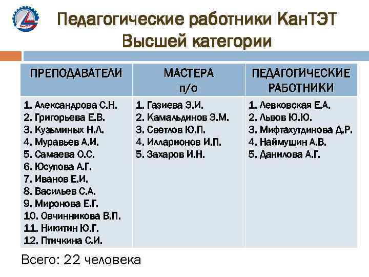 Педагогические работники Кан. ТЭТ Высшей категории ПРЕПОДАВАТЕЛИ 1. Александрова С. Н. 2. Григорьева Е.