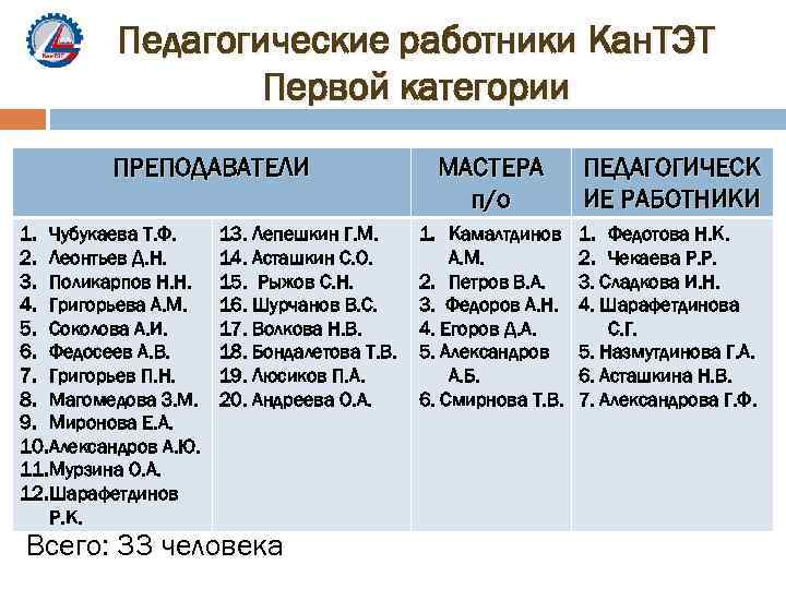 Педагогические работники Кан. ТЭТ Первой категории ПРЕПОДАВАТЕЛИ 1. Чубукаева Т. Ф. 2. Леонтьев Д.