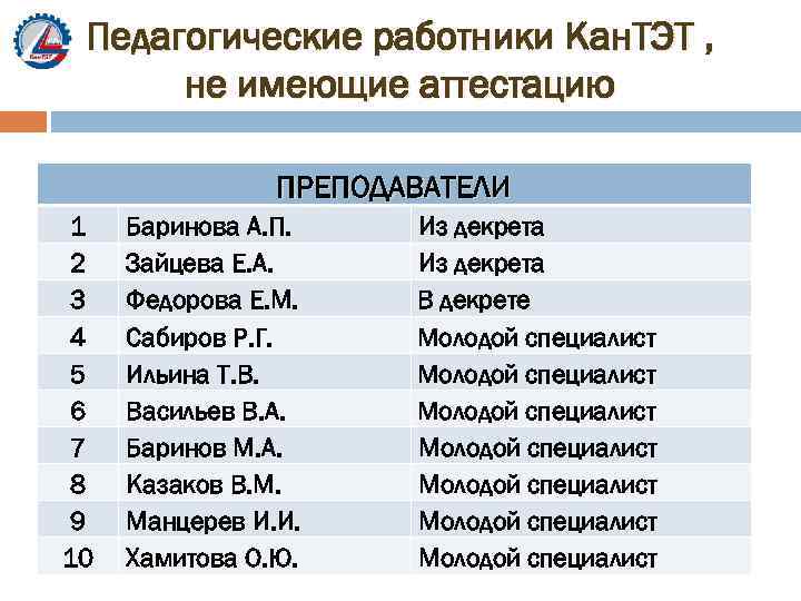 Педагогические работники Кан. ТЭТ , не имеющие аттестацию ПРЕПОДАВАТЕЛИ 1 2 3 4 5
