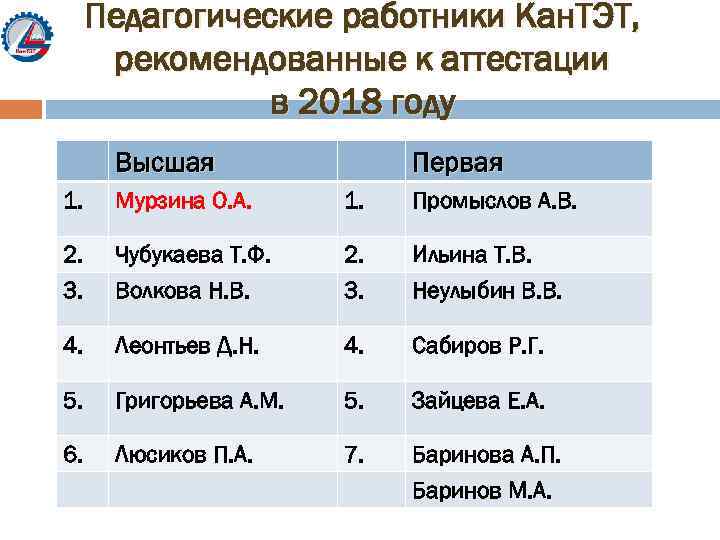Педагогические работники Кан. ТЭТ, рекомендованные к аттестации в 2018 году Высшая Первая 1. Мурзина