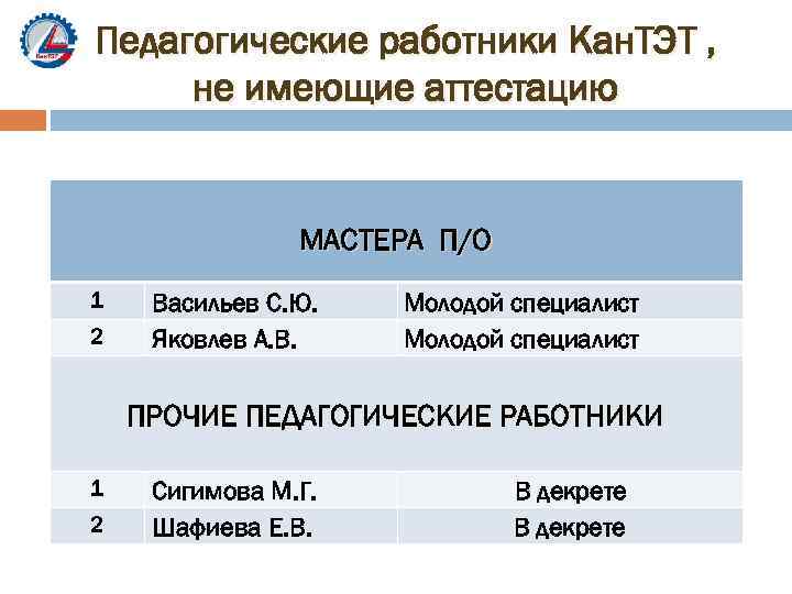 Педагогические работники Кан. ТЭТ , не имеющие аттестацию МАСТЕРА П/О 1 2 Васильев С.