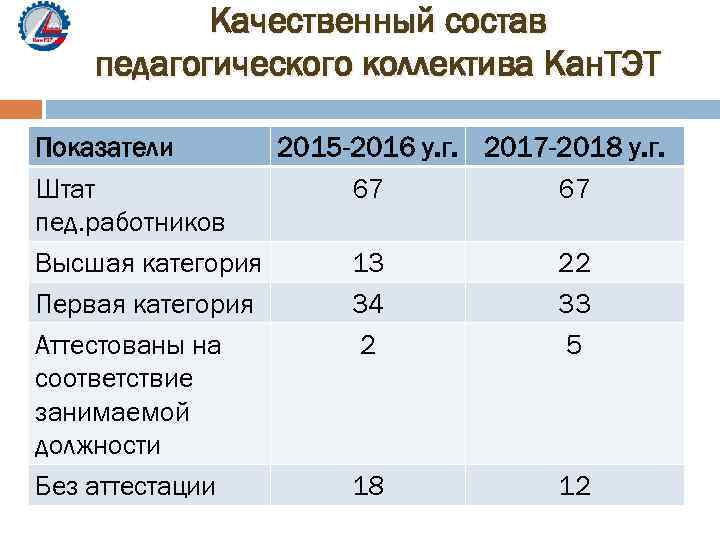 Качественный состав педагогического коллектива Кан. ТЭТ Показатели 2015 -2016 у. г. 2017 -2018 у.